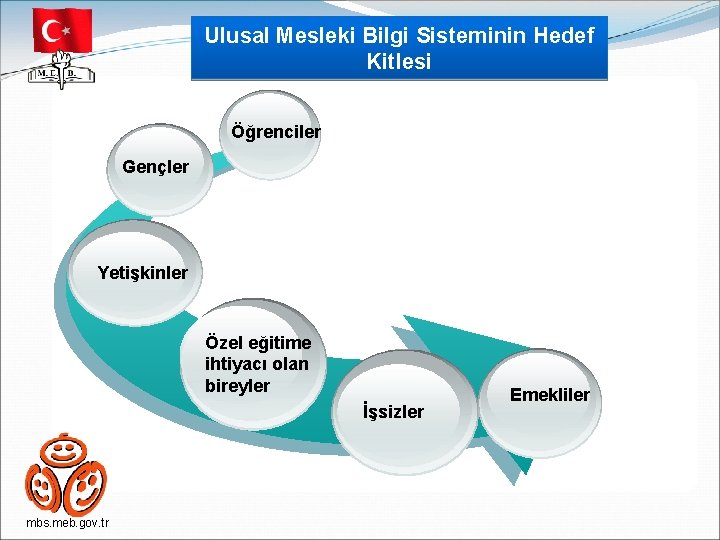 Ulusal Mesleki Bilgi Sisteminin Hedef Kitlesi Öğrenciler Gençler Yetişkinler Özel eğitime ihtiyacı olan bireyler