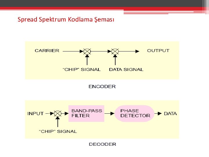 Spread Spektrum Kodlama Şeması 