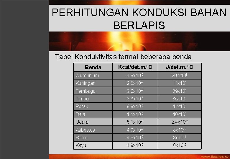 PERHITUNGAN KONDUKSI BAHAN BERLAPIS Tabel Konduktivitas termal beberapa benda Kcal/det. m. ⁰C J/det. m.
