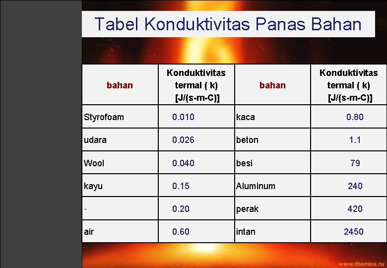 Tabel Konduktivitas Panas Bahan bahan Konduktivitas termal ( k) [J/(s-m-C)] Styrofoam 0. 010 kaca