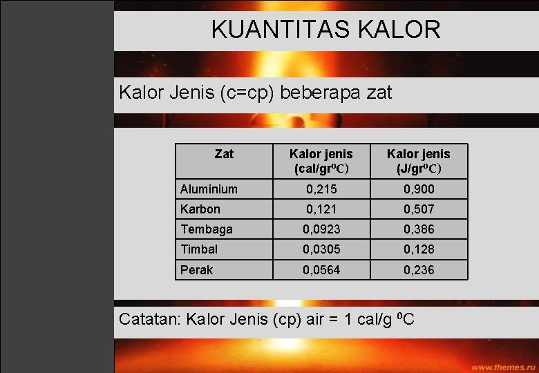 KUANTITAS KALOR Kalor Jenis (c=cp) beberapa zat Zat Kalor jenis (cal/gr⁰C) Kalor jenis (J/gr⁰C)