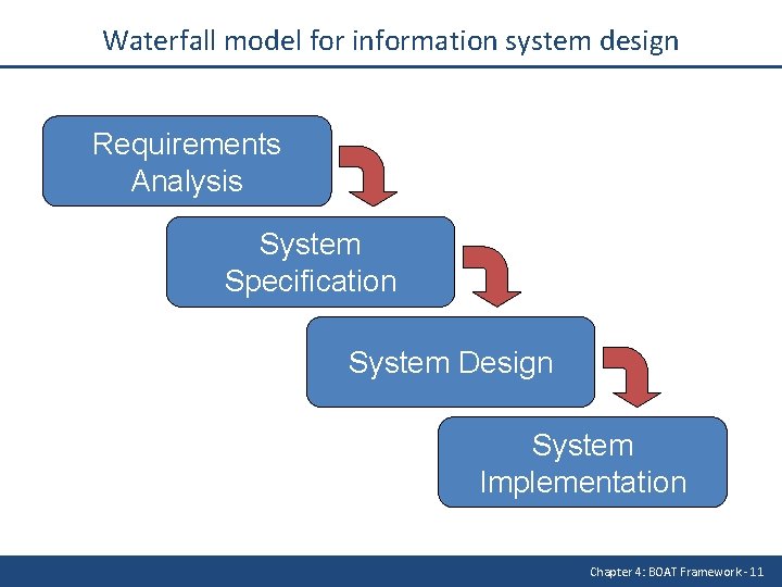 Waterfall model for information system design Requirements Analysis System Specification System Design System Implementation