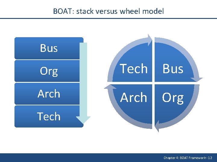 BOAT: stack versus wheel model Bus Org Tech Bus Arch Org Tech Chapter 4: