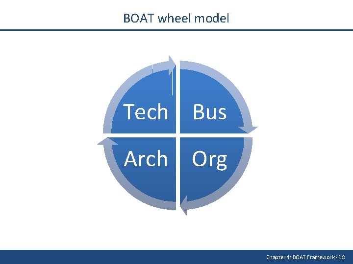 BOAT wheel model Tech Bus Arch Org Chapter 4: BOAT Framework - 18 