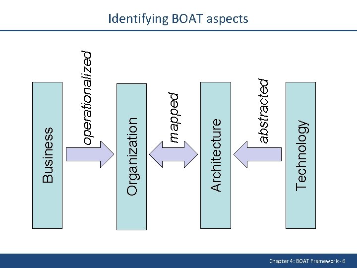 Technology abstracted Architecture mapped Organization operationalized Business Identifying BOAT aspects Chapter 4: BOAT Framework