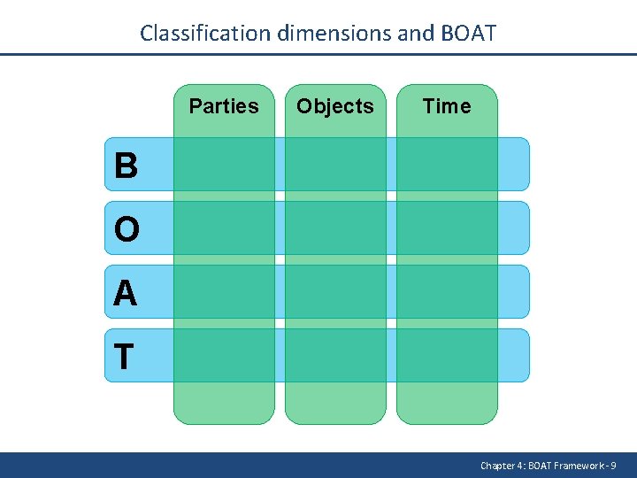 Classification dimensions and BOAT Parties Objects Time B O A T Chapter 4: BOAT