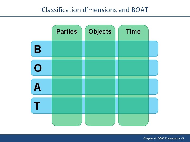 Classification dimensions and BOAT Parties Objects Time B O A T Chapter 4: BOAT