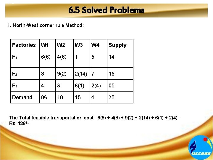 6. 5 Solved Problems 1. North-West corner rule Method: Factories W 1 W 2