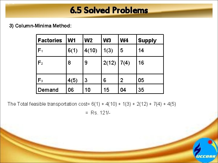 6. 5 Solved Problems 3) Column-Minima Method: Factories W 1 W 2 W 3