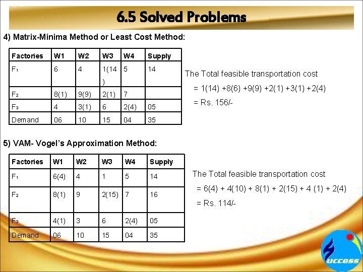 6. 5 Solved Problems 4) Matrix-Minima Method or Least Cost Method: Factories W 1