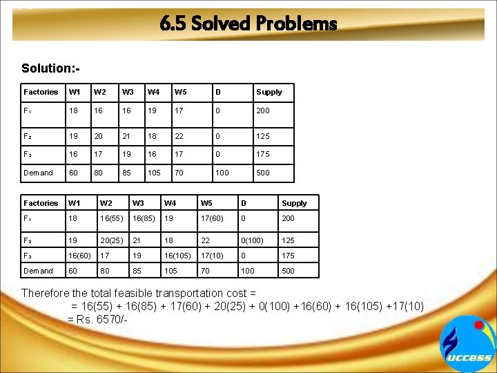 6. 5 Solved Problems Solution: Factories W 1 W 2 W 3 W 4