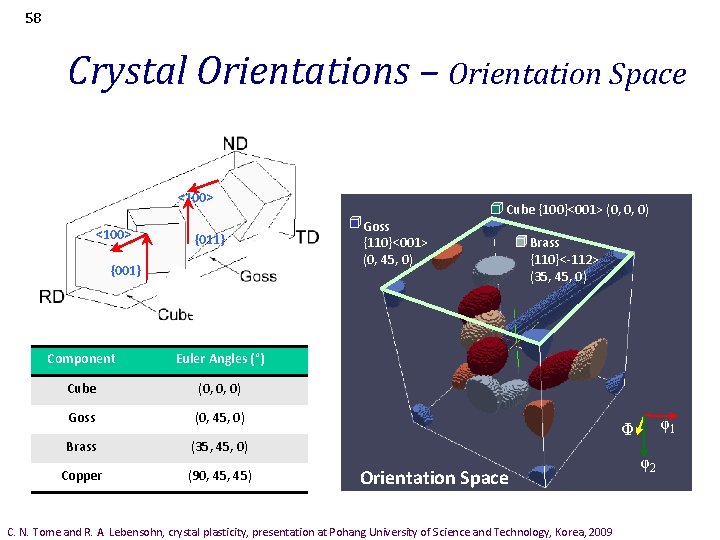 58 Crystal Orientations – Orientation Space <100> {011} {001} a Component Euler Angles (°)