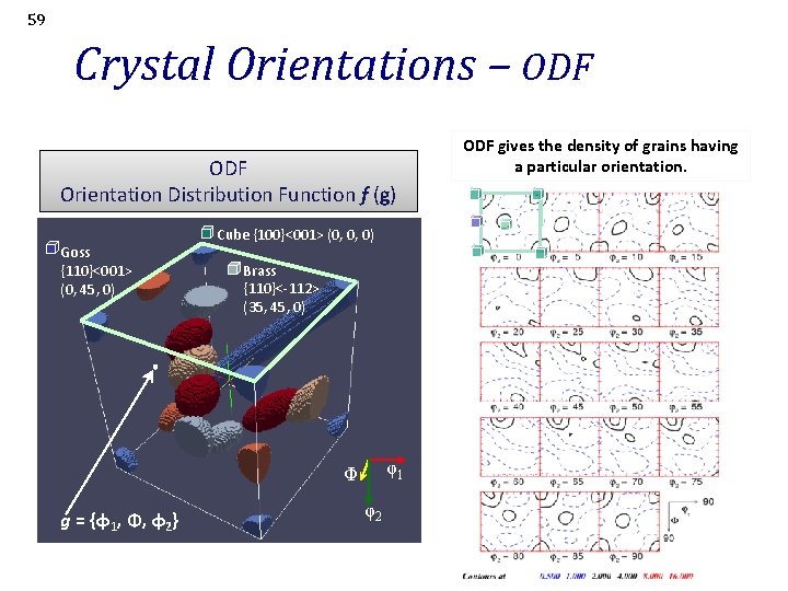 59 Crystal Orientations – ODF Orientation Distribution Function f (g) Goss {110}<001> (0, 45,