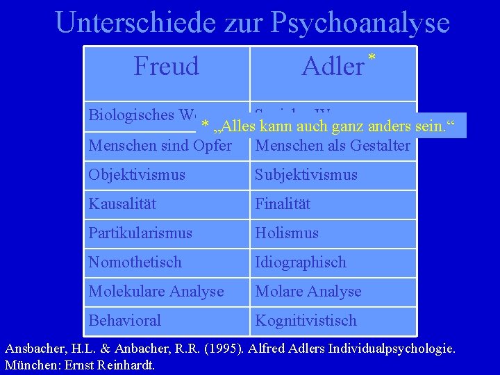 Unterschiede zur Psychoanalyse Freud Adler * Biologisches Wesen Soziales Wesen * „Alles kann auch