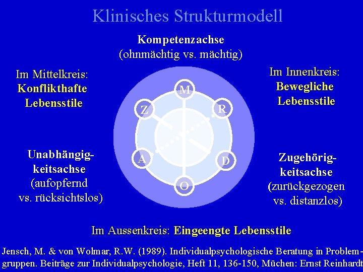 Klinisches Strukturmodell Kompetenzachse (ohnmächtig vs. mächtig) Im Mittelkreis: Konflikthafte Lebensstile M Unabhängigkeitsachse (aufopfernd vs.