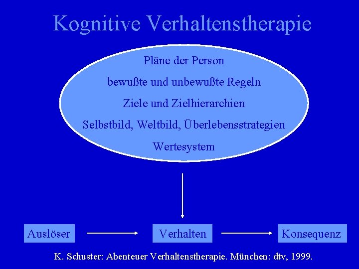 Kognitive Verhaltenstherapie Pläne der Person bewußte und unbewußte Regeln Ziele und Zielhierarchien Selbstbild, Weltbild,