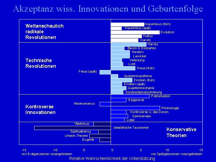 Akzeptanz wiss. Innovationen und Geburtenfolge Kopernikus (früh) Kopernikus (spät) Evolution Hutton Darwin Harvey Bacon