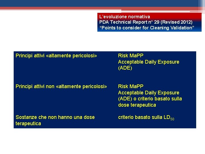 L’evoluzione normativa PDA Technical Report n° 29 (Revised 2012) “Points to consider for Cleaning