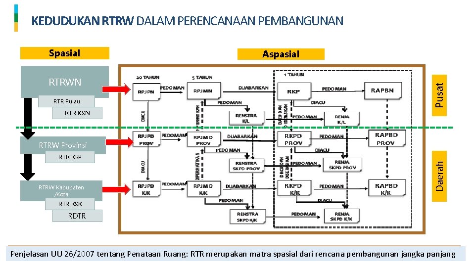 KEDUDUKAN RTRW DALAM PERENCANAAN PEMBANGUNAN RTRWN RTR Pulau Aspasial Pusat Spasial RTR KSN RTRW