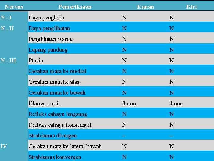 Nervus Pemeriksaan Kanan Kiri N. I Daya penghidu N N N. II Daya penglihatan
