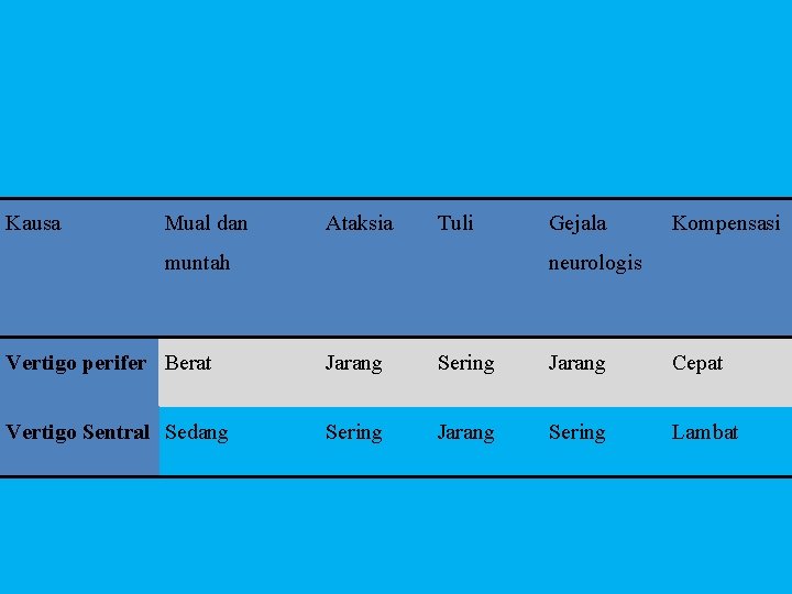 Kausa Mual dan Ataksia Tuli muntah Gejala Kompensasi neurologis Vertigo perifer Berat Jarang Sering