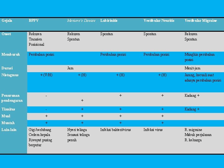 Gejala BPPV Meniere’s Disease Labirinitis Vestibular Neuritis Vestibular Migraine Onset Rekuren Transien Posisional Rekuren