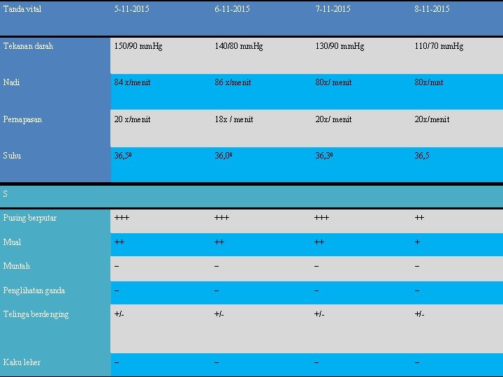 Tanda vital 5 -11 -2015 6 -11 -2015 7 -11 -2015 8 -11 -2015