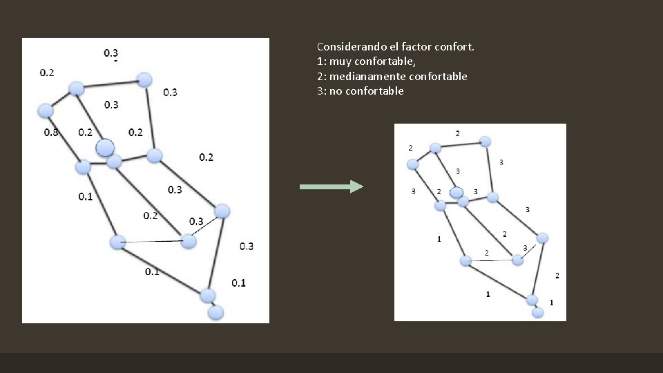 Considerando el factor confort. 1: muy confortable, 2: medianamente confortable 3: no confortable 