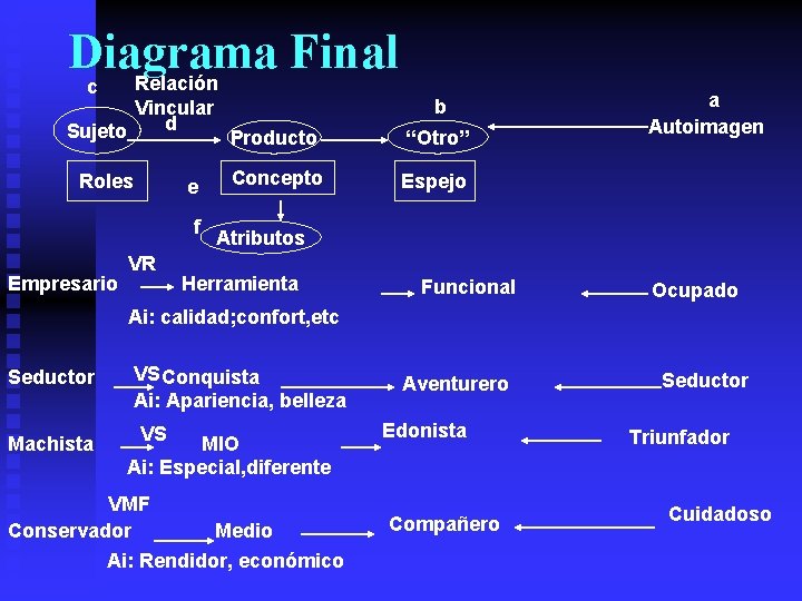 Diagrama Final Relación c b Vincular d Sujeto Producto “Otro” Concepto Espejo Roles e