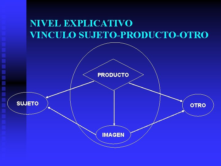 NIVEL EXPLICATIVO VINCULO SUJETO-PRODUCTO-OTRO PRODUCTO SUJETO OTRO IMAGEN 