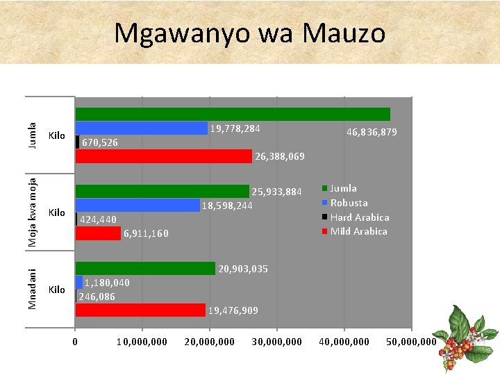 Jumla Mgawanyo wa Mauzo 19, 778, 284 Kilo 670, 526 46, 836, 879 Mnadani