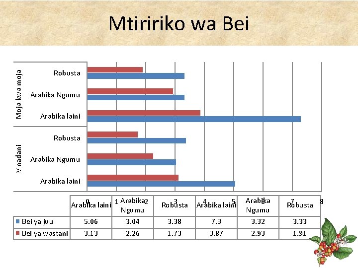 Moja kwa moja Mtiririko wa Bei Robusta Arabika Ngumu Arabika laini Mnadani Robusta Arabika