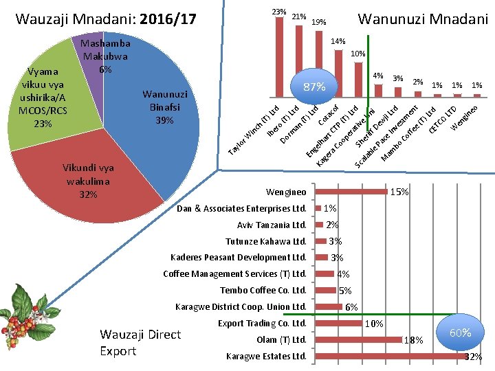 23% Wauzaji Mnadani: 2016/17 Wanunuzi Mnadani 19% 14% Mashamba Makubwa 6% 10% 87% 2%