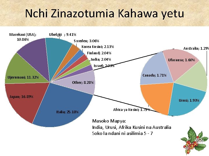 Nchi Zinazotumia Kahawa yetu Marekani (USA); 10. 86% Ubelgiji ; 9. 41% Sweden; 3.