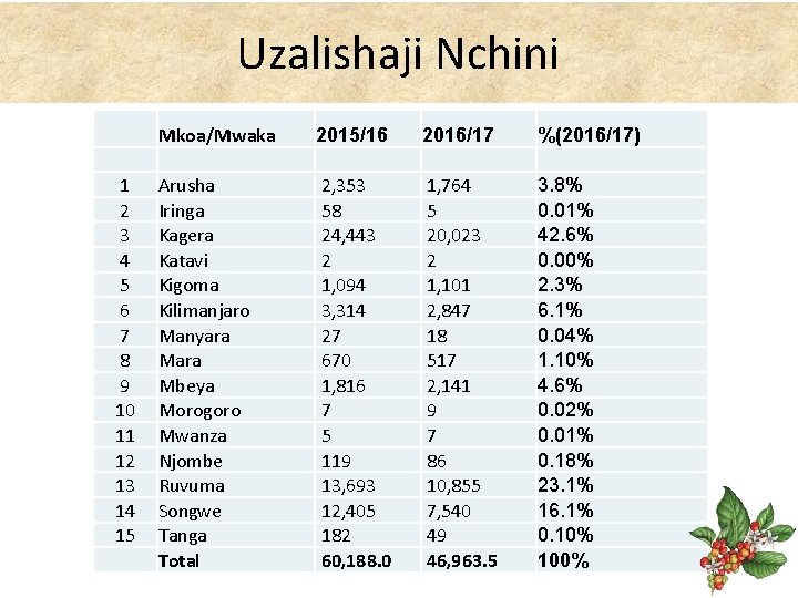 Uzalishaji Nchini 1 2 3 4 5 6 7 8 9 10 11 12