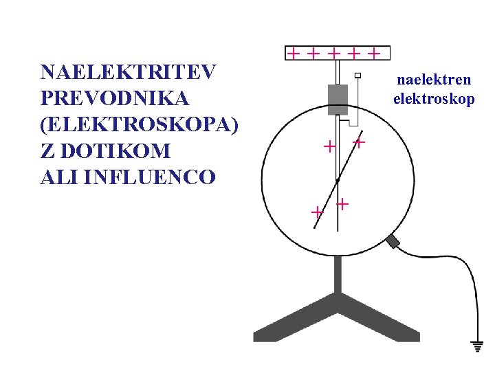 NAELEKTRITEV PREVODNIKA (ELEKTROSKOPA) Z DOTIKOM ALI INFLUENCO +++++ naelektren elektroskop + + 