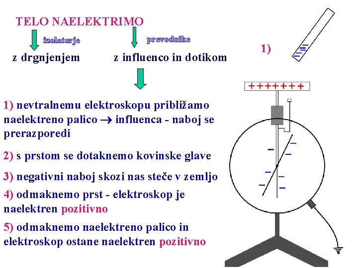 TELO NAELEKTRIMO izolatorje z drgnjenjem prevodnike z influenco in dotikom 1) nevtralnemu elektroskopu približamo