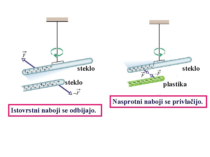 steklo plastika Nasprotni naboji se privlačijo. Istovrstni naboji se odbijajo. 