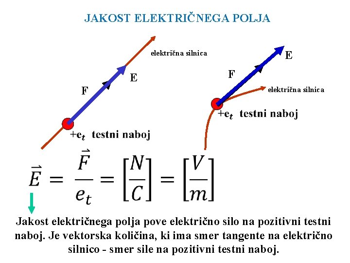 JAKOST ELEKTRIČNEGA POLJA E električna silnica F E F električna silnica Jakost električnega polja