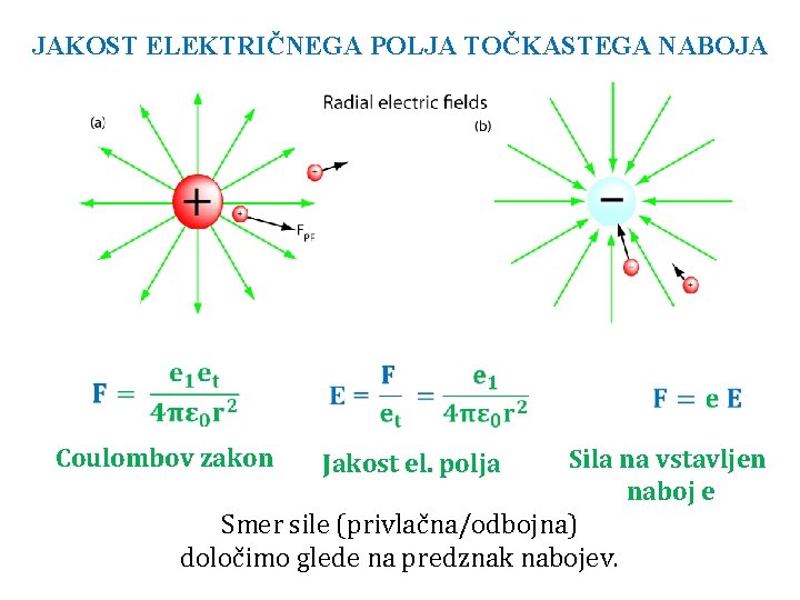 JAKOST ELEKTRIČNEGA POLJA TOČKASTEGA NABOJA Coulombov zakon Sila na vstavljen naboj e Smer sile