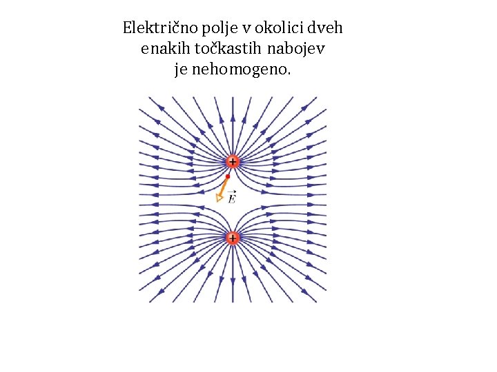 Električno polje v okolici dveh enakih točkastih nabojev je nehomogeno. 