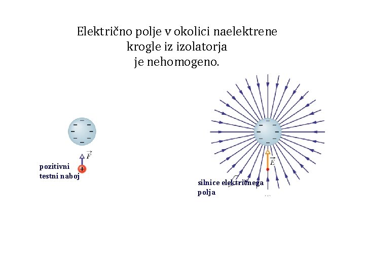 Električno polje v okolici naelektrene krogle iz izolatorja je nehomogeno. pozitivni testni naboj silnice