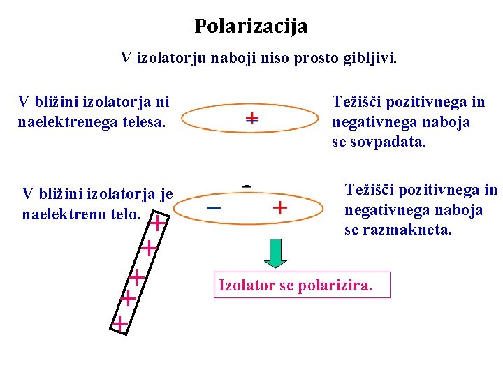 Polarizacija V izolatorju naboji niso prosto gibljivi. V bližini izolatorja ni naelektrenega telesa. V