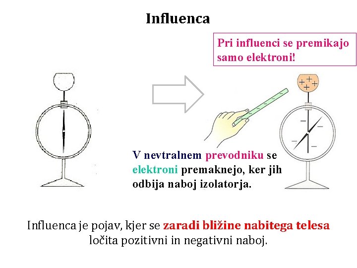 Influenca Pri influenci se premikajo samo elektroni! V nevtralnem prevodniku se elektroni premaknejo, ker