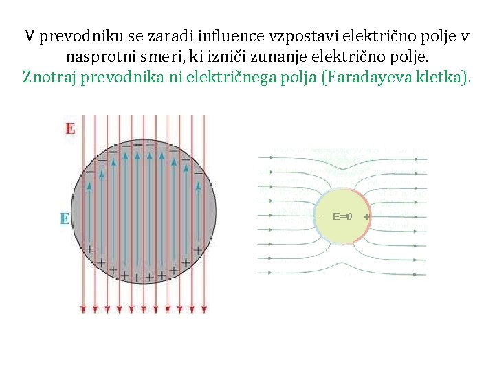 V prevodniku se zaradi influence vzpostavi električno polje v nasprotni smeri, ki izniči zunanje