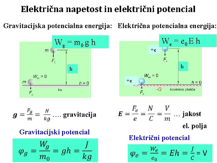 Električna napetost in električni potencial Gravitacijska potencialna energija: Električna potencialna energija: Wg = m