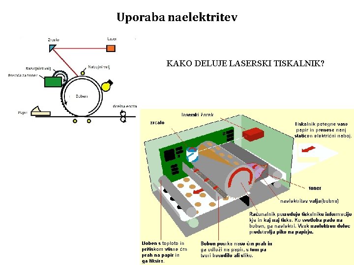 Uporaba naelektritev KAKO DELUJE LASERSKI TISKALNIK? 