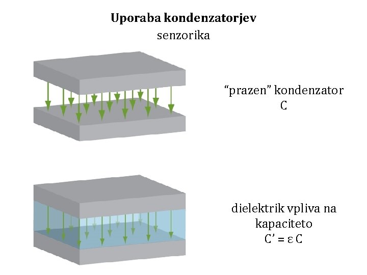 Uporaba kondenzatorjev senzorika “prazen” kondenzator C dielektrik vpliva na kapaciteto C’ = ε C