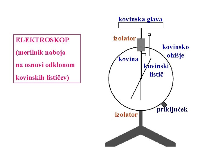 kovinska glava ELEKTROSKOP (merilnik naboja na osnovi odklonom izolator kovina kovinskih lističev) izolator kovinsko