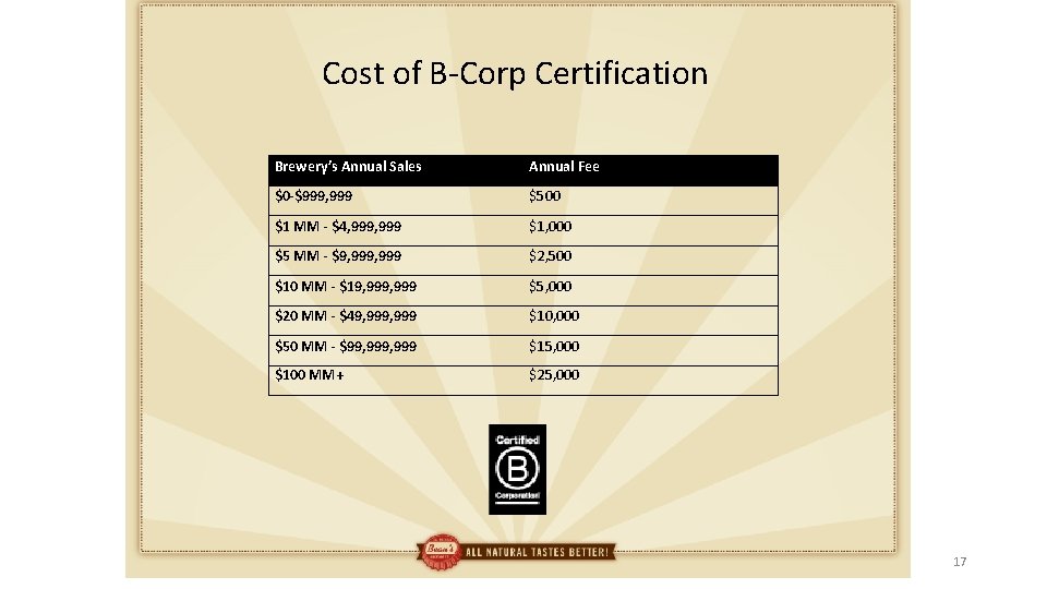 Cost of B-Corp Certification Brewery’s Annual Sales Annual Fee $0 -$999, 999 $500 $1